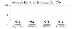 Average Earnings Estimates for CYH