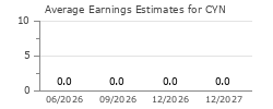 Average Earnings Estimates for CYN