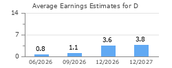 Average Earnings Estimates for D