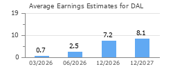 Average Earnings Estimates for DAL