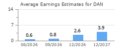 Average Earnings Estimates for DAN