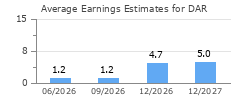 Average Earnings Estimates for DAR