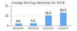 Average Earnings Estimates for DAVE