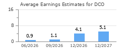 Average Earnings Estimates for DCO