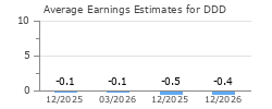 Average Earnings Estimates for DDD