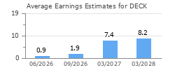 Average Earnings Estimates for DECK