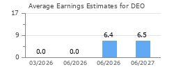 Average Earnings Estimates for DEO