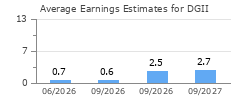 Average Earnings Estimates for DGII