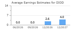 Average Earnings Estimates for DIOD