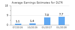 Average Earnings Estimates for DLTR
