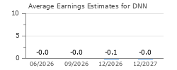 Average Earnings Estimates for DNN