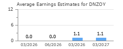Average Earnings Estimates for DNZOY