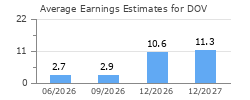 Average Earnings Estimates for DOV
