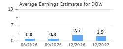 Average Earnings Estimates for DOW