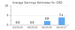 Average Earnings Estimates for DRD