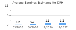 Average Earnings Estimates for DRH