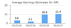Average Earnings Estimates for DRI