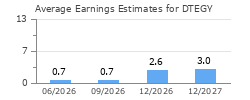 Average Earnings Estimates for DTEGY