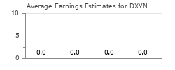 Average Earnings Estimates for DXYN