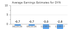 Average Earnings Estimates for DYN