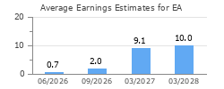 Average Earnings Estimates for EA