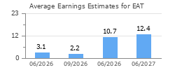 Average Earnings Estimates for EAT