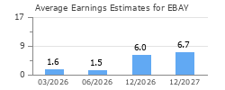 Average Earnings Estimates for EBAY