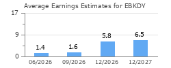 Average Earnings Estimates for EBKDY