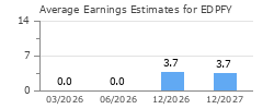 Average Earnings Estimates for EDPFY