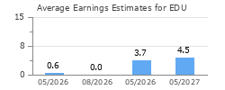 Average Earnings Estimates for EDU