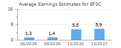 Average Earnings Estimates for EFSC