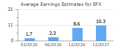 Average Earnings Estimates for EFX