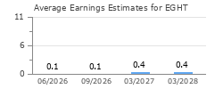 Average Earnings Estimates for EGHT