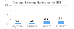 Average Earnings Estimates for EIG