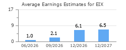 Average Earnings Estimates for EIX