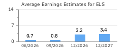 Average Earnings Estimates for ELS