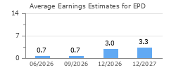 Average Earnings Estimates for EPD