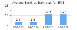 Average Earnings Estimates for ERIE