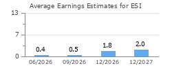 Average Earnings Estimates for ESI