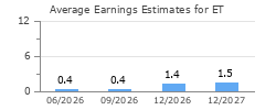Average Earnings Estimates for ET