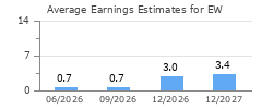 Average Earnings Estimates for EW