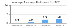 Average Earnings Estimates for EXC