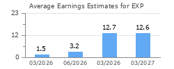 Average Earnings Estimates for EXP