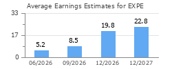Average Earnings Estimates for EXPE