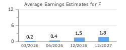 Average Earnings Estimates for F