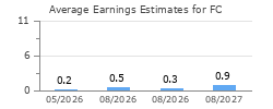 Average Earnings Estimates for FC
