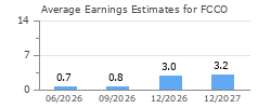 Average Earnings Estimates for FCCO