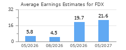 Average Earnings Estimates for FDX