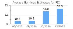 Average Earnings Estimates for FIX