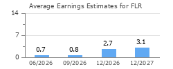 Average Earnings Estimates for FLR